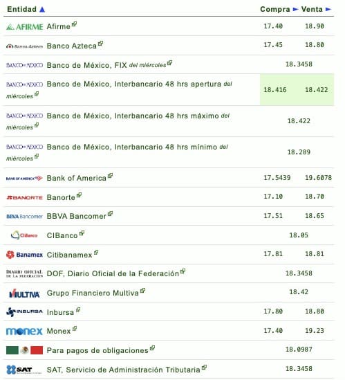 Si quieres saber qué banco o financiera te da más o menos pesos por dólar, checa la siguiente tabla que proporciona eldolar.info