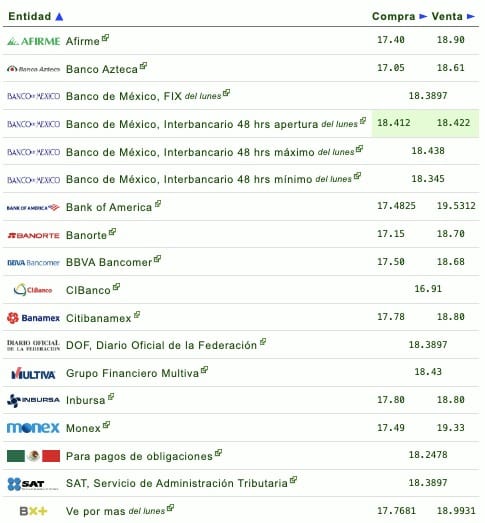 Tipo de cambio según banco o financiera 