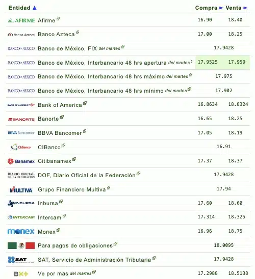 Si quieres saber qué banco o financiera te da más o menos pesos por dólar, checa la siguiente tabla que proporciona eldolar.info