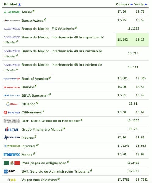 Si quieres saber qué banco o financiera te da más o menos pesos por dólar, checa la siguiente tabla que proporciona eldolar.info