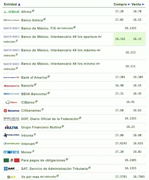 Si quieres saber qué banco o financiera te da más o menos pesos por dólar, checa la siguiente tabla que proporciona eldolar.info