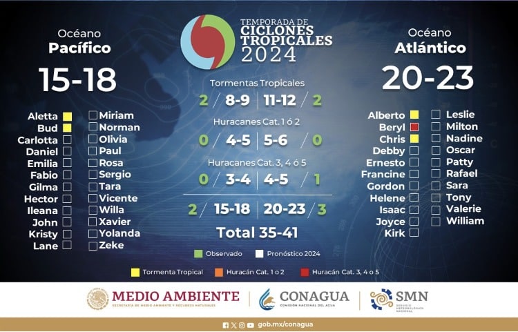 Pronóstico y nombres para la temporada de ciclones tropicales 2024