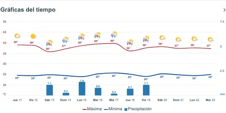 Pronóstico extendido para Sinaloa. Meteored.mx