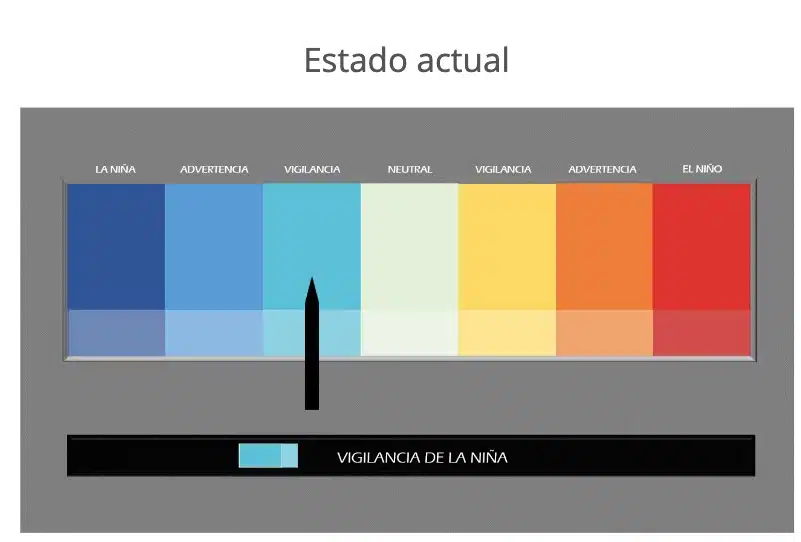 Así el monitor de vigilancia de La Niña. SMN