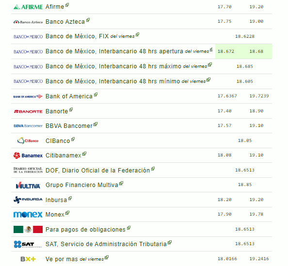 Precio del dólar en México este domingo 18 de agosto