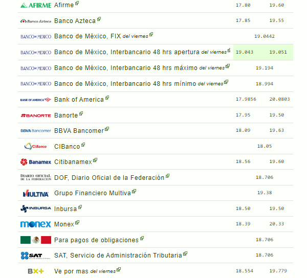 Precio del dólar este domingo 4 de agosto