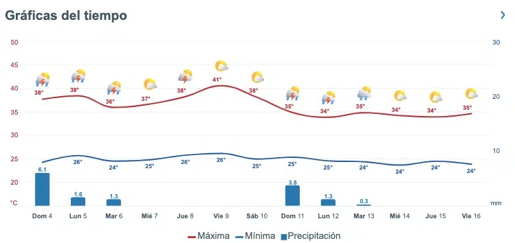 ¡Prepárate Sinaloa, vienen chubascos! Y “aguas” con el calor que promete hasta 40º