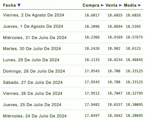 Listado de cotización de la última semana y previsión para mañana que proporciona eldolar.info