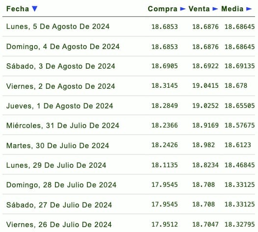 Listado de cotización de la última semana y previsión para mañana que proporciona eldolar.info