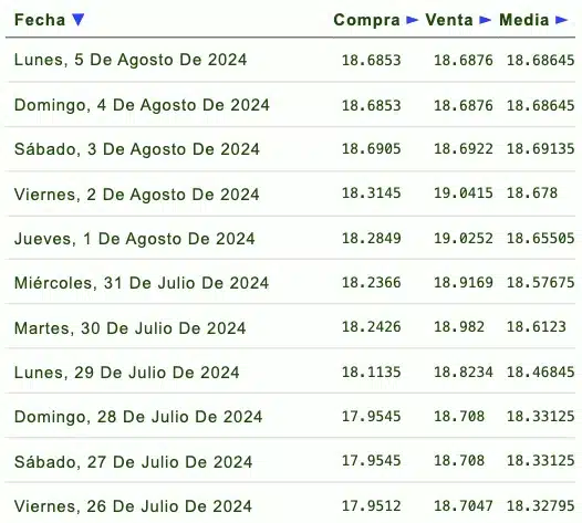 Listado de cotización de la última semana y previsión para mañana que proporciona eldolar.info