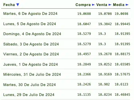 Listado de cotización de la última semana y previsión para mañana que proporciona eldolar.info