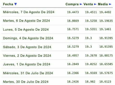 Listado de cotización de la última semana y previsión para mañana que proporciona eldolar.info