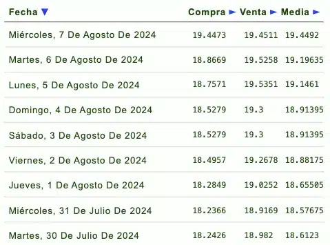 Listado de cotización de la última semana y previsión para mañana que proporciona eldolar.info