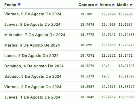 Listado de cotización de la última semana y previsión para mañana que proporciona eldolar.info