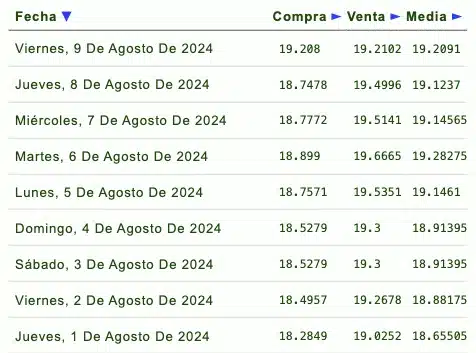 Listado de cotización de la última semana y previsión para mañana que proporciona eldolar.info