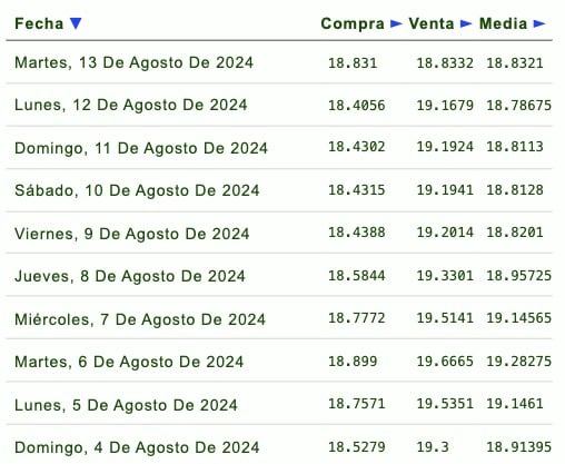Listado de cotización de la última semana y previsión para mañana que proporciona eldolar.info