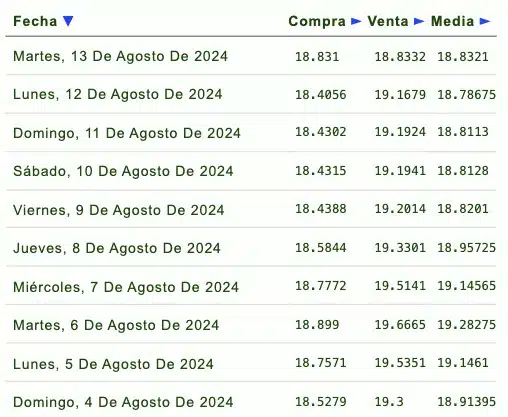 Listado de cotización de la última semana y previsión para mañana que proporciona eldolar.info