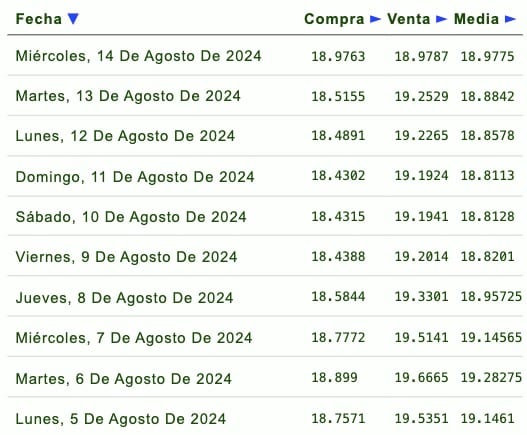 Listado de cotización de la última semana y previsión para mañana que proporciona eldolar.info