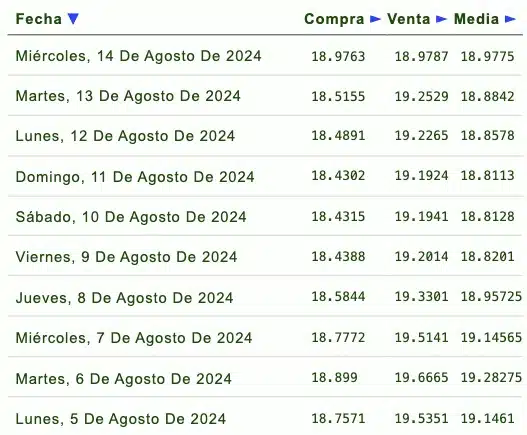 Listado de cotización de la última semana y previsión para mañana que proporciona eldolar.info