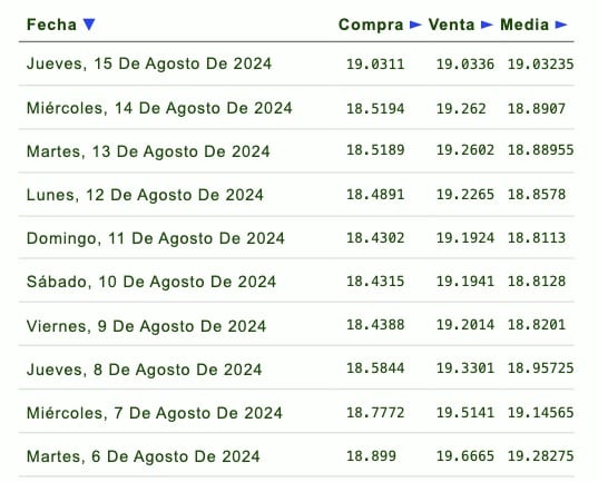 Listado de cotización de la última semana y previsión para mañana que proporciona eldolar.info