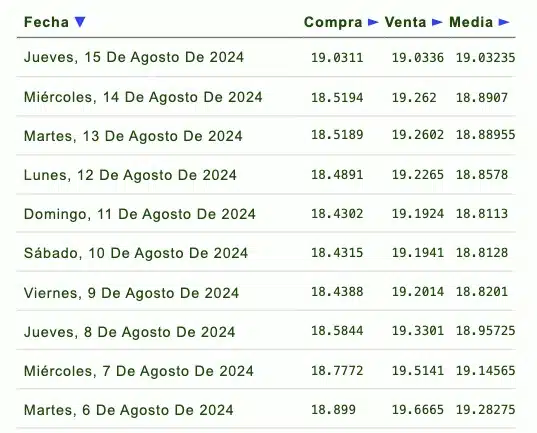 Listado de cotización de la última semana y previsión para mañana que proporciona eldolar.info