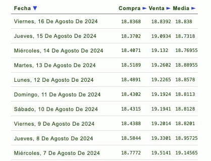 Listado de cotización de la última semana y previsión para mañana que proporciona eldolar.info