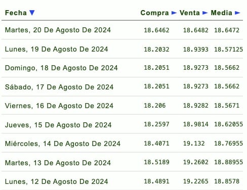 Listado de cotización de la última semana y previsión para mañana que proporciona eldolar.info
