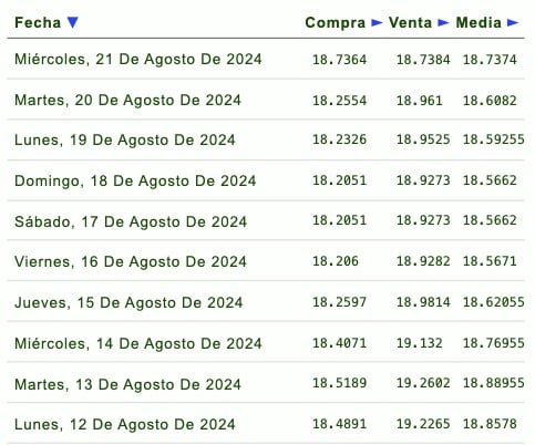 Listado de cotización de la última semana y previsión para mañana que proporciona eldolar.info