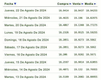 Listado de cotización de la última semana y previsión para mañana que proporciona eldolar.info