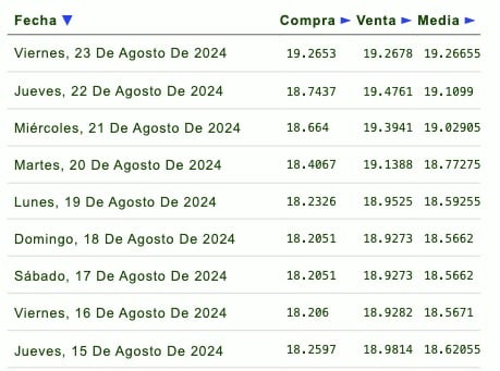 Listado de cotización de la última semana y previsión para mañana que proporciona eldolar.info