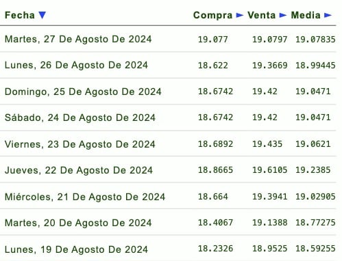 Listado de cotización de la última semana y previsión para mañana que proporciona eldolar.info