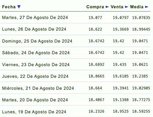 Listado de cotización de la última semana y previsión para mañana que proporciona eldolar.info