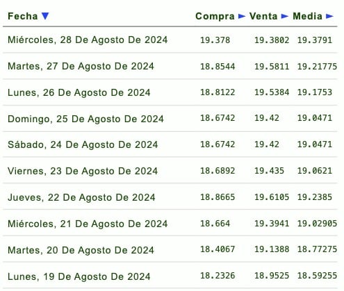 Listado de cotización de la última semana y previsión para mañana que proporciona eldolar.info