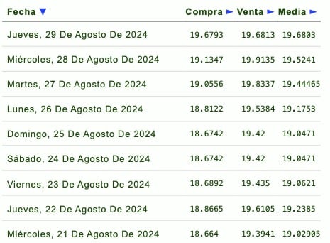 Listado de cotización de la última semana y previsión para mañana que proporciona eldolar.info