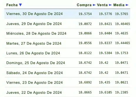 Listado de cotización de la última semana y previsión para mañana que proporciona eldolar.info