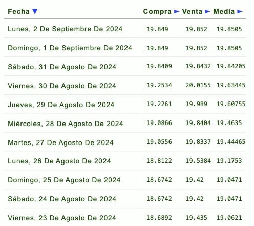 Listado de cotización de la última semana y previsión para mañana que proporciona eldolar.info