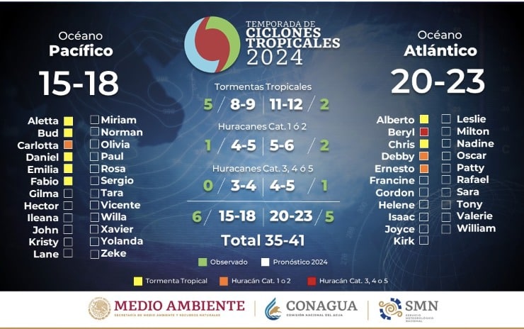 Nombres de sistemas tropicales y pronóstico de sistemas para la temporada 2024 en el océano Pacífico. SMN