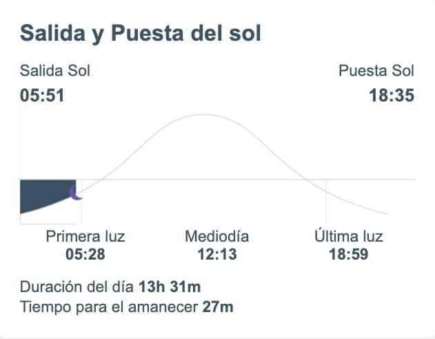 Pronóstico de la salida, puesta del sol y duración del día en Sinaloa hoy miércoles 28 de agosto. Meteored.mx