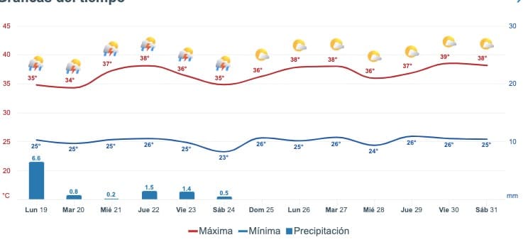 Pronóstico del clima extendido para Sinaloa, Meteored.mx