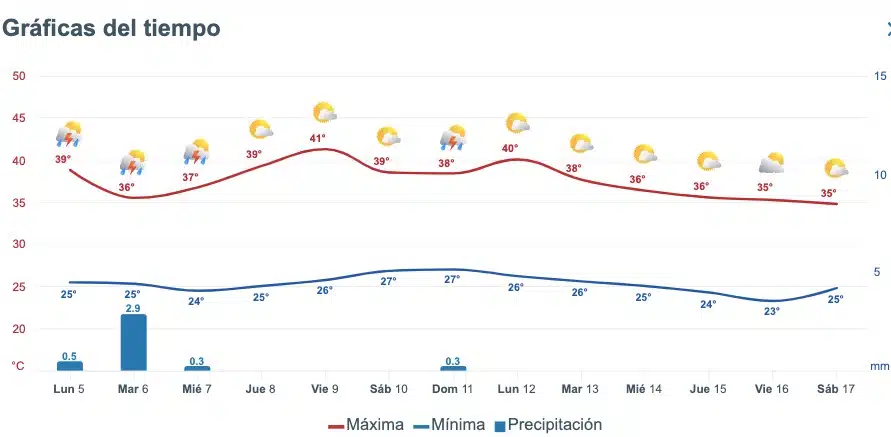 Pronóstico del clima extendido para Sinaloa, con información de Meteored.mx