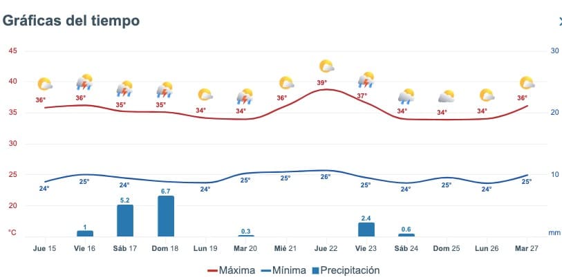 Pronóstico del clima extendido para Sinaloa con información del servicio Meteored.mx