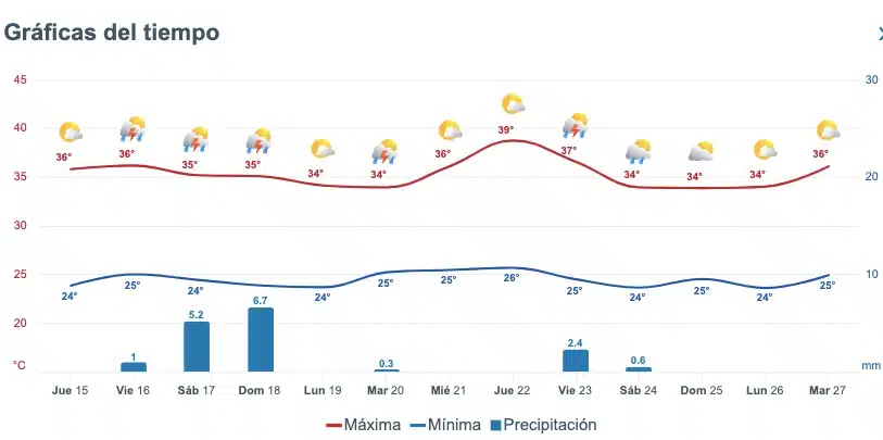 Pronóstico del clima extendido para Sinaloa con información del servicio Meteored.mx