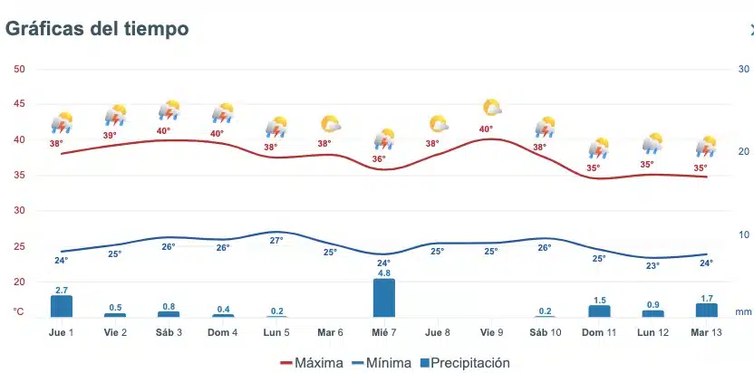 Pronóstico del clima extendido para Sinaloa. Meteored.mx