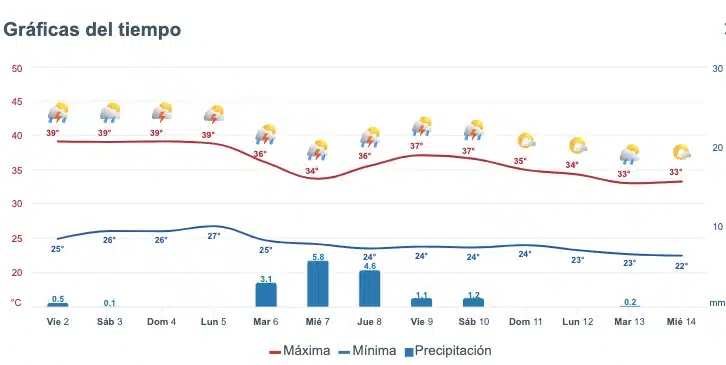 Pronóstico del clima extendido para Sinaloa. Meteored.mx