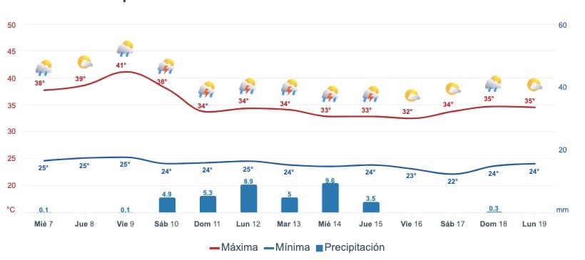 Pronóstico del clima extendido para Sinaloa. Meteored.mx