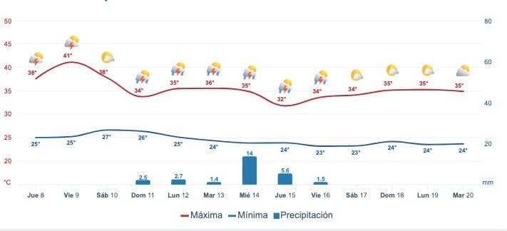 Pronóstico del clima extendido para Sinaloa. Meteored.mx