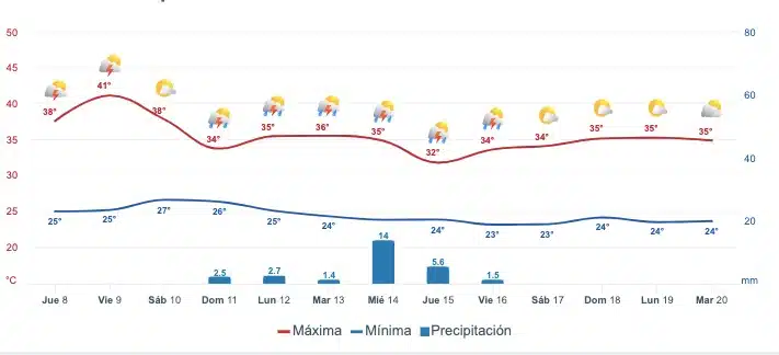 Pronóstico del clima extendido para Sinaloa. Meteored.mx