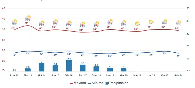 Pronóstico del clima extendido para Sinaloa. Meteored.mx