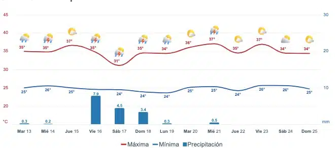 Pronóstico del clima extendido para Sinaloa. Meteored.mx