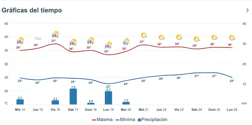 Pronóstico del clima extendido para Sinaloa. Meteored.mx